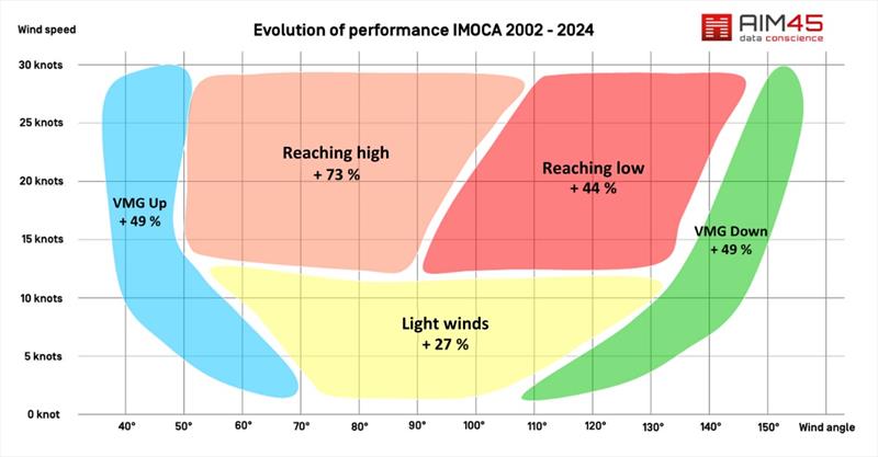 Evolution of performance IMOCA 2022-2024 - photo © AIM45