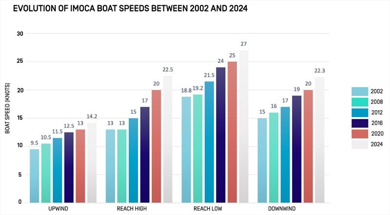 Evolution of IMOCA Boat Speeds between 2022 and 2024 - photo © IMOCA
