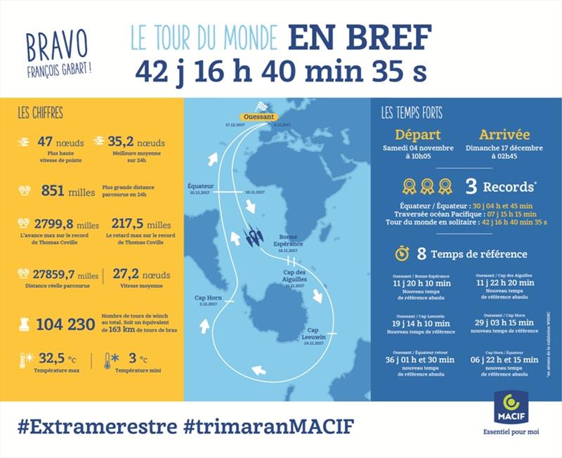 The MACIF trimaran round the world in figures - photo © Trimaran MACIF