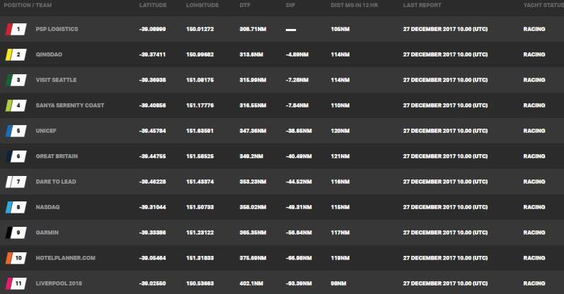 Day 1, Race 5 – Current race standings – Clipper Round the World Yacht Race photo copyright Clipper Race taken at 