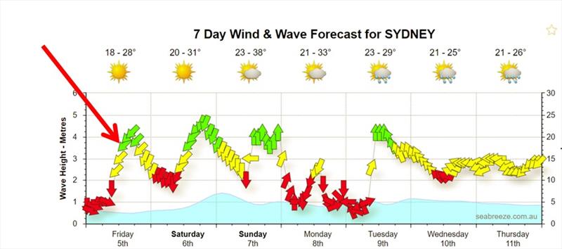 7 Days Wind and Wave Forecast for Sydney - 2017-18 Peroni Australia 16ft & 13ft Skiff Championships photo copyright Seabreeze.com.au taken at 