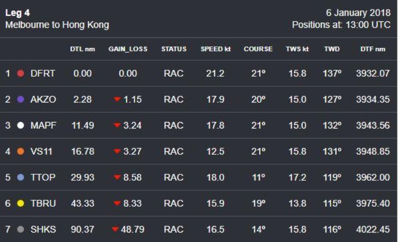 Volvo Ocean Race Leg 4 – Position Report – Saturday 6 January (Day 5) – 13:00 UTC - photo © Volvo Ocean Race