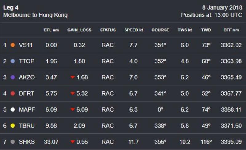 Volvo Ocean Race Leg 4 – Position Report – Monday 8 January (Day 7) – 13:00 UTC - photo © Volvo Ocean Race