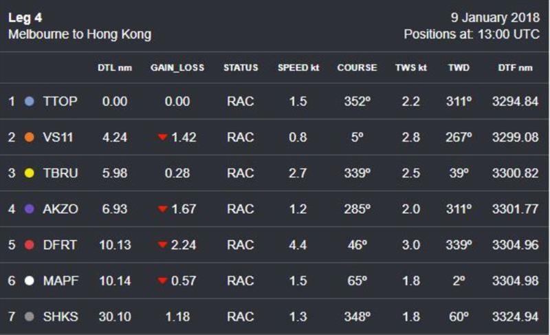 Volvo Ocean Race Leg 4 – Position Report – Tuesday 9 January (Day 8) – 13:00 UTC - photo © Volvo Ocean Race