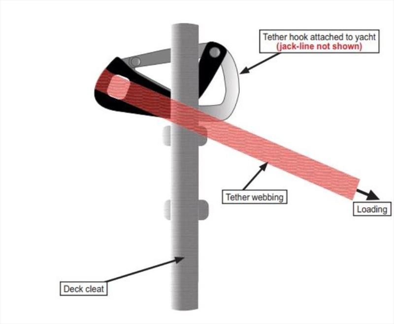 Tether hook under deck cleat photo copyright MAIB taken at 