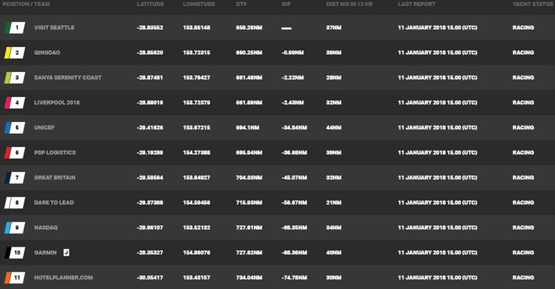 Day 6, Race 6 – Current race standings – Clipper Round the World Yacht Race photo copyright Clipper Race taken at 
