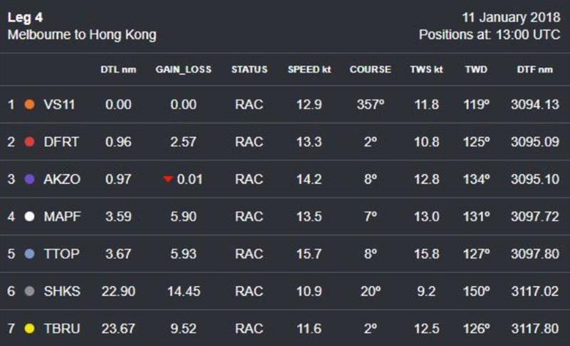 Volvo Ocean Race Leg 4 – Position Report – Thursday 11 January (Day 10) – 13:00 UTC - photo © Volvo Ocean Race