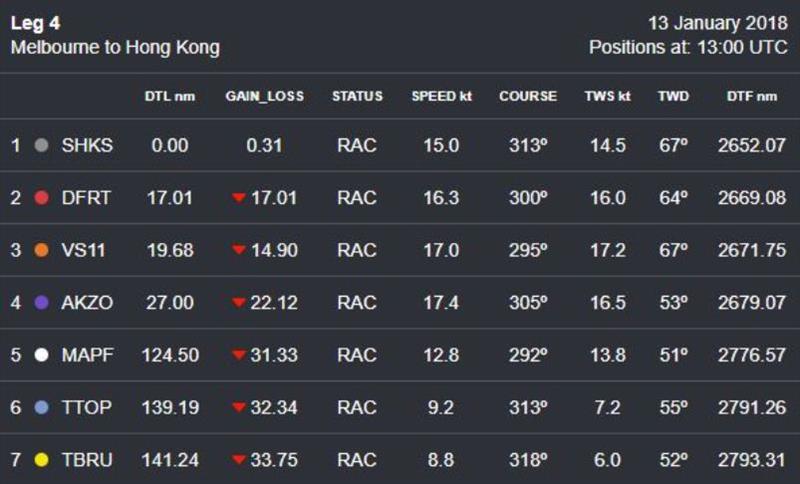 Volvo Ocean Race Leg 4 – Position Report – Saturday 13 January (Day 12) – 13:00 UTC photo copyright Volvo Ocean Race taken at 