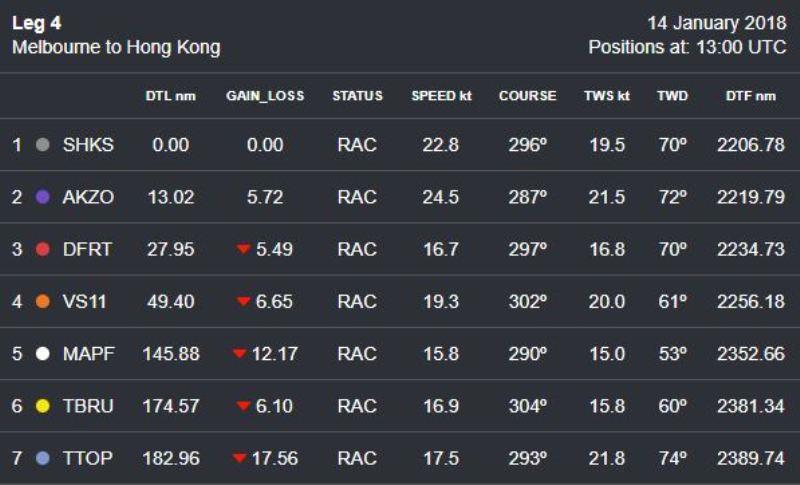 Volvo Ocean Race Leg 4 – Position Report – Sunday 14 January (Day 13) – 13:00 UTC photo copyright Volvo Ocean Race taken at 