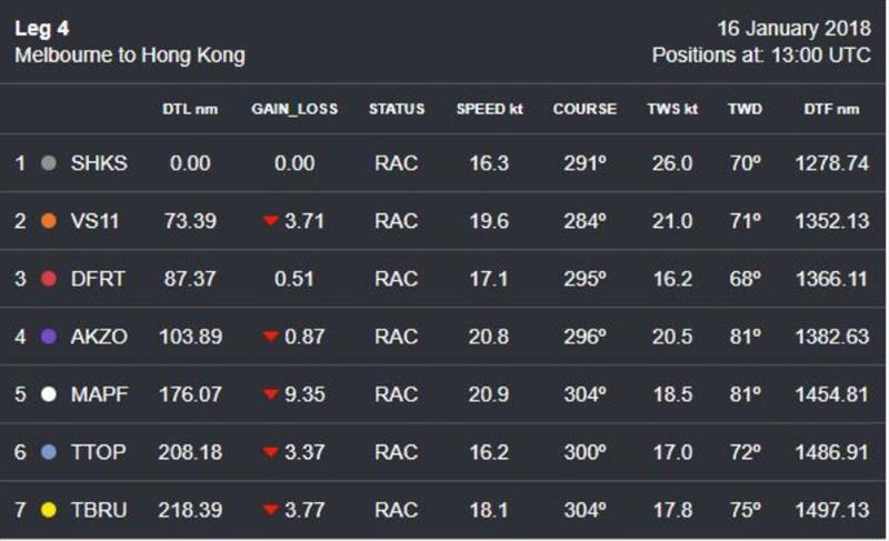 Volvo Ocean Race Leg 4 – Position Report – Tuesday 16 January (Day 15) – 13:00 UTC photo copyright Volvo Ocean Race taken at 