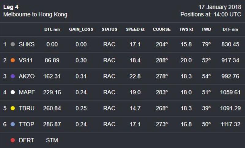 Volvo Ocean Race Leg 4 – Position Report – Wednesday 17 January (Day 16) - photo © Volvo Ocean Race