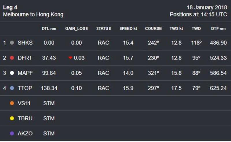 Volvo Ocean Race Leg 4 – Position Report – Thursday 18 January (Day 17) - photo © Volvo Ocean Race