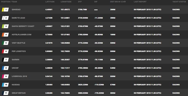Current race standings – Clipper Round the World Yacht Race 7: The Forever Tropical Paradise Race, Day 10 photo copyright Clipper Race taken at 