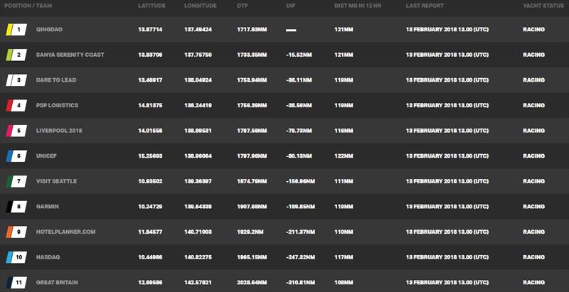 Current race standings – Clipper Round the World Yacht Race 7: The Forever Tropical Paradise Race, Day 14 photo copyright Clipper Race taken at 