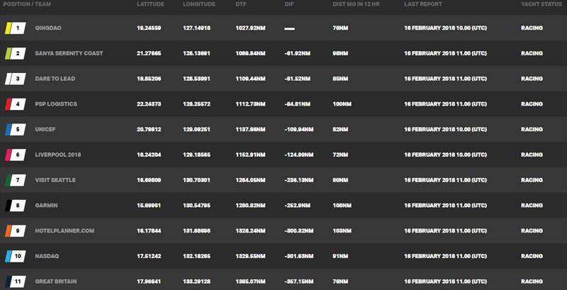 Current race standings – Clipper Round the World Yacht Race 7: The Forever Tropical Paradise Race, Day 17 photo copyright Clipper Race taken at 