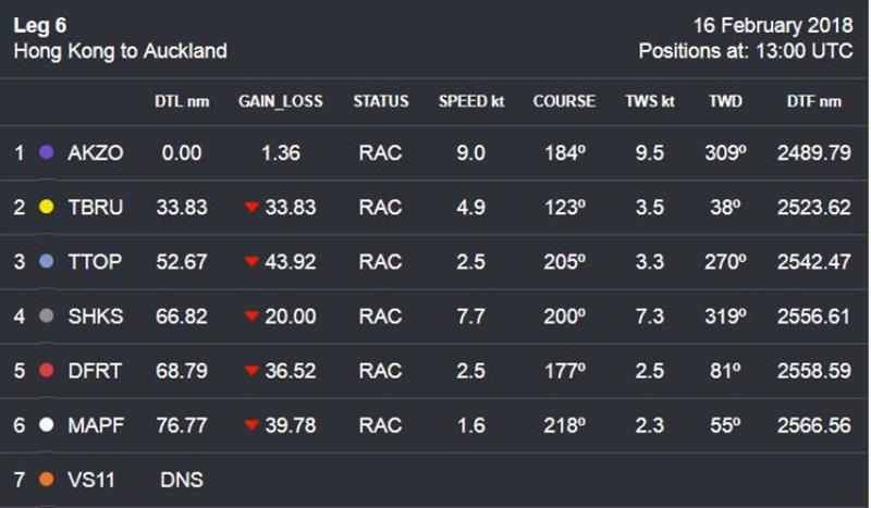 Volvo Ocean Race Leg 6 to Auckland, day 10 - photo © Volvo Ocean Race