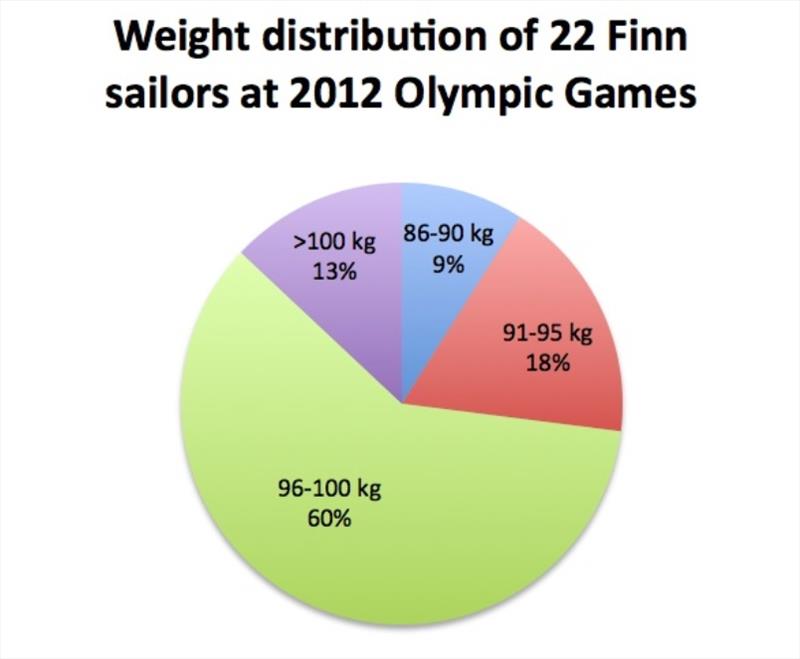 Olympic Games 2012 photo copyright Robert Deaves / Finn Class taken at 