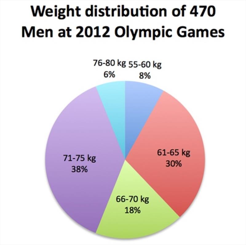 470 Men at Olympic Games 2012 photo copyright Robert Deaves / Finn Class taken at 