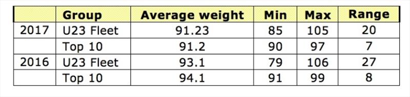 The table shows the average weights of U23 sailors in 2016 and 2017 photo copyright Robert Deaves / Finn Class taken at 