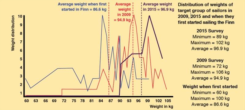 Survey results from 2009 and 2015 photo copyright Robert Deaves / Finn Class taken at 