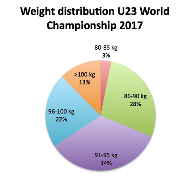 U23 trends 2017 - photo © Robert Deaves / Finn Class