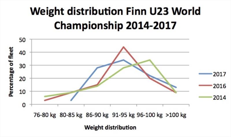 U23 trends from 2014 to 2017 photo copyright Robert Deaves / Finn Class taken at 