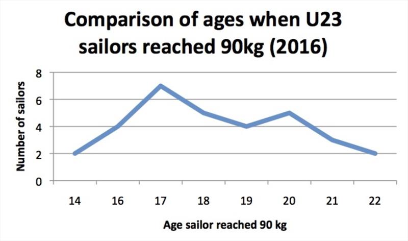 Age comparison - photo © Robert Deaves / Finn Class