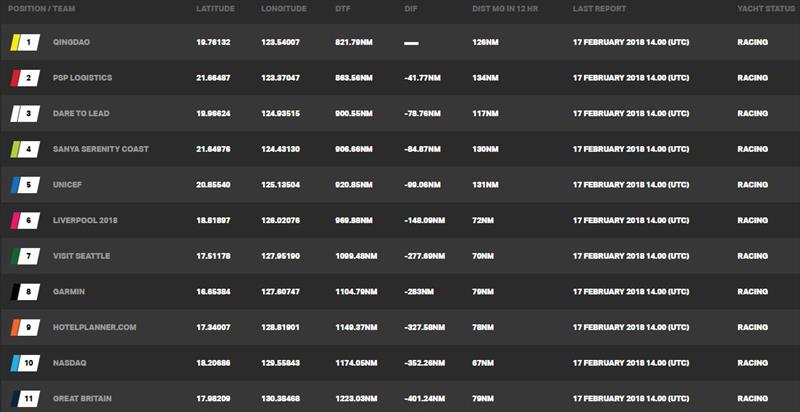 Current race standings – Clipper Round the World Yacht Race 7: The Forever Tropical Paradise Race, Day 18 photo copyright Clipper Race taken at 