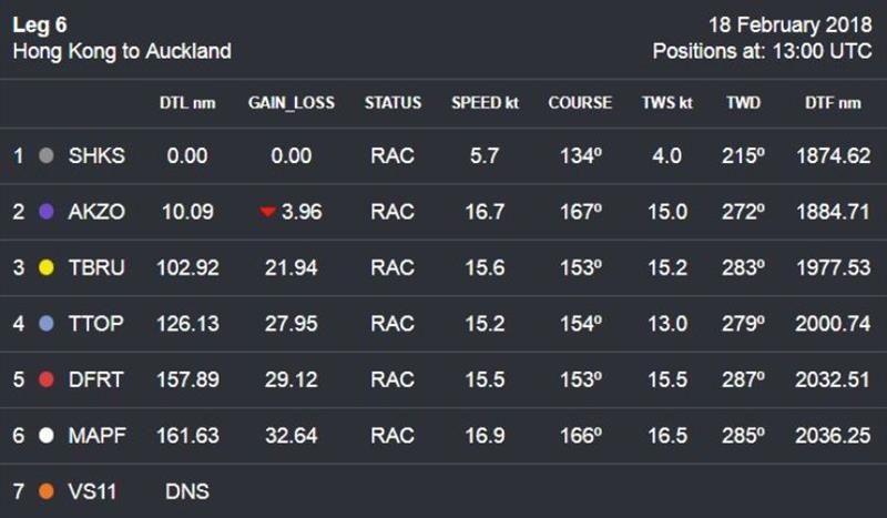 Volvo Ocean Race Leg 6 to Auckland, day 12 - photo © Volvo Ocean Race