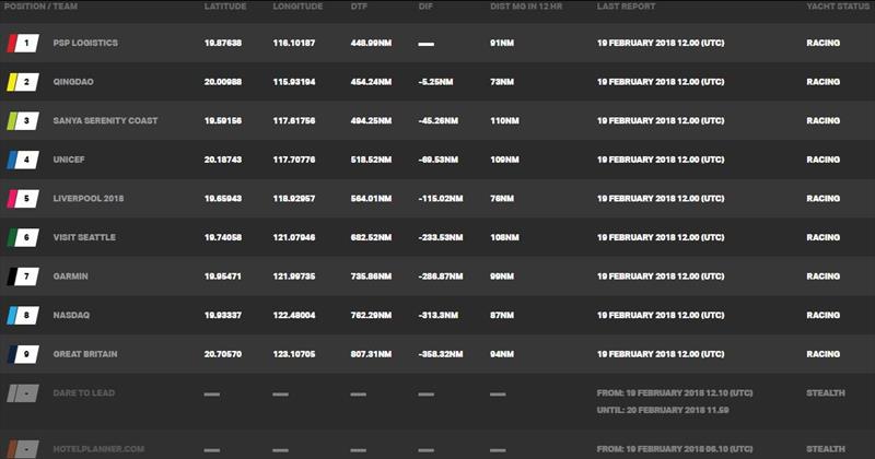 Current race standings – Clipper Round the World Yacht Race 7: The Forever Tropical Paradise Race, Day 20 photo copyright Clipper Race taken at 