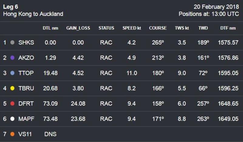Volvo Ocean Race Leg 6 to Auckland, day 14 - photo © Volvo Ocean Race