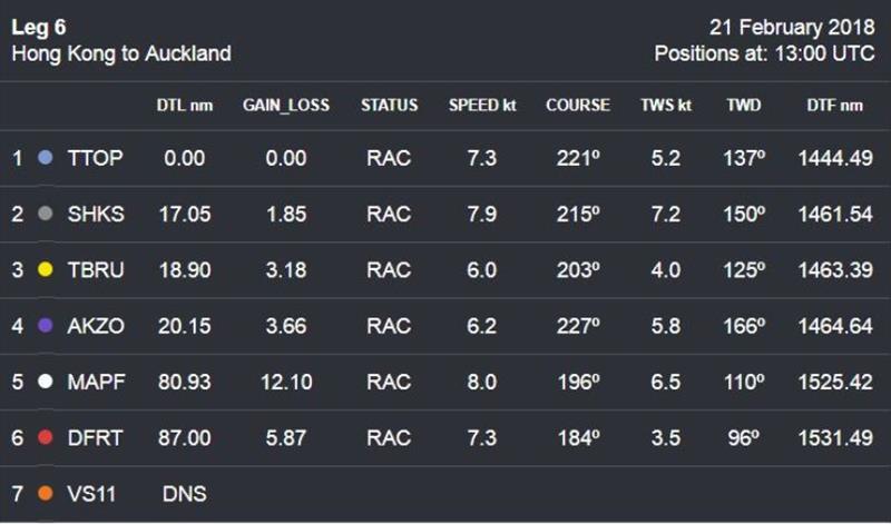 Volvo Ocean Race Leg 6 to Auckland, day 15 - photo © Volvo Ocean Race