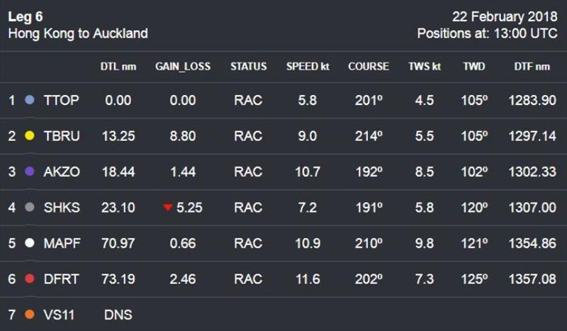 Volvo Ocean Race Leg 6 to Auckland, day 16 - photo © Volvo Ocean Race