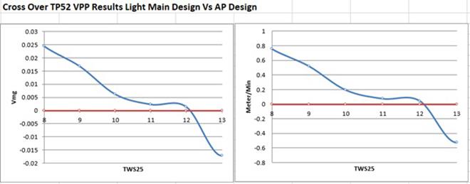 Above is an example of a TP52 cross-over chart showing VPP results comparing a light vs. all-purpose (AP) mainsail. The results show the light mainsail (blue light) is the optimal choice in 8-11 knots, whereas you'd want to switch to the AP in more wind photo copyright North Sails taken at 