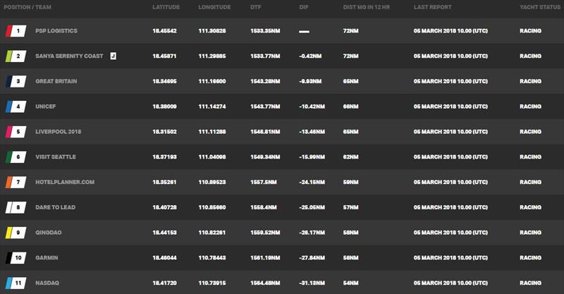 Current race standings – Clipper Round the World Yacht Race 8: The Sailing City Qingdao Cup, Day 1 photo copyright Clipper Race taken at 