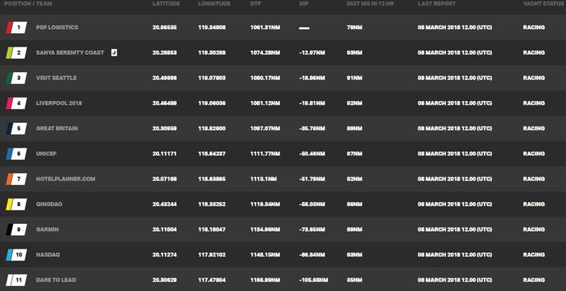 Current race standings – Clipper Round the World Yacht Race 8: The Sailing City Qingdao Cup, Day 4 photo copyright Clipper Race taken at 