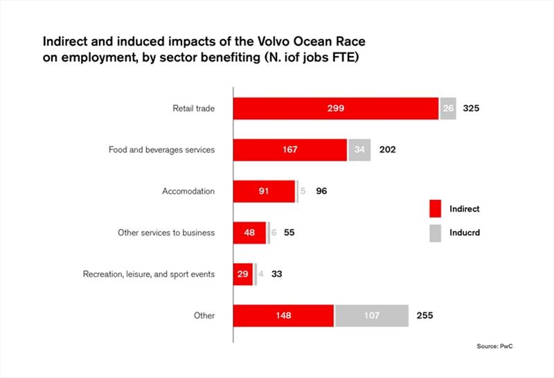 Economic Impact Study 2017-18 - photo © PwC