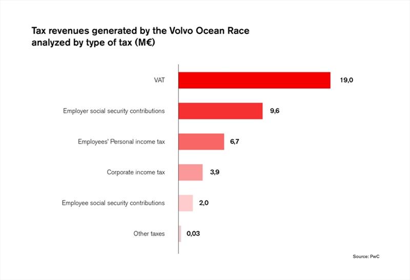 Economic Impact Study 2017-18 - photo © PwC