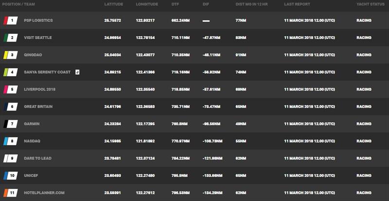 Current race standings – Clipper Round the World Yacht Race 8: The Sailing City Qingdao Cup, Day 7 photo copyright Clipper Race taken at 