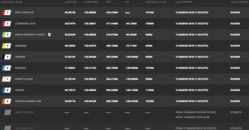 Current race standings – Clipper Round the World Yacht Race 8: The Sailing City Qingdao Cup, Day 8 - photo © Clipper Race