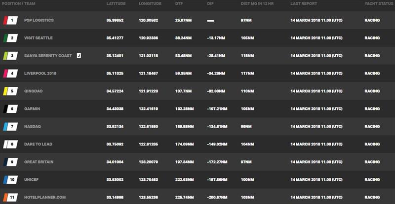 Current race standings – Clipper Round the World Yacht Race 8: The Sailing City Qingdao Cup, Day 10 - photo © Clipper Race