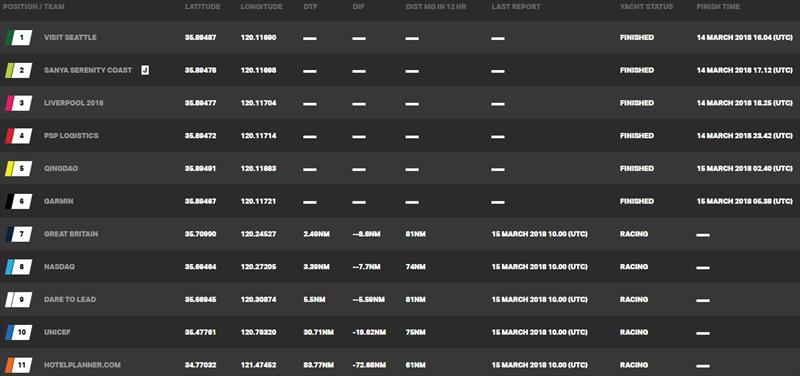 Current race standings – Clipper Round the World Yacht Race 8: The Sailing City Qingdao Cup, Day 11 photo copyright Clipper Race taken at 