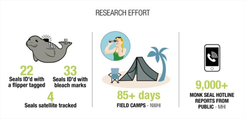 Research effort - photo © NOAA Fisheries