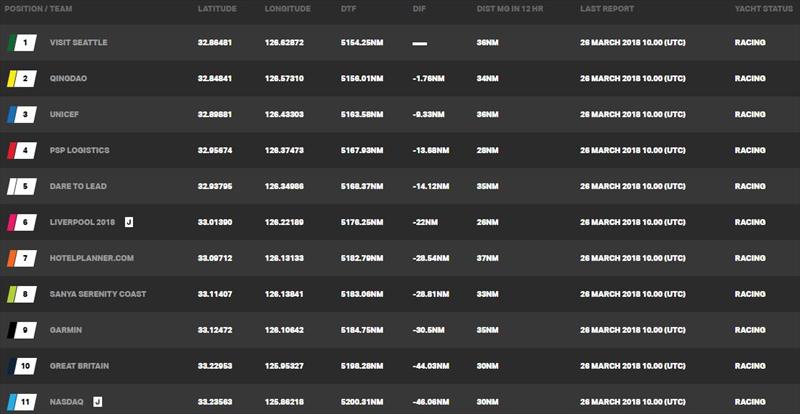 Current race standings – Clipper Round the World Yacht Race 9: The Race to the Emerald City, Day 3 photo copyright Clipper Race taken at 