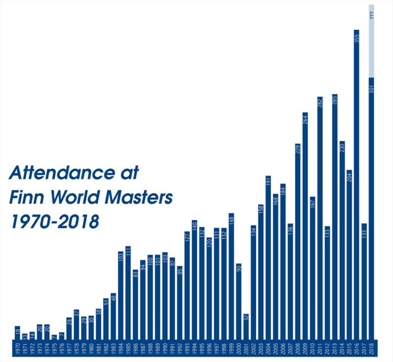 Chart showing the growth of the Finn World Masters over 48 years - photo © Finn Class