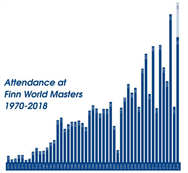 Chart showing the growth of the Finn World Masters over 48 years photo copyright Finn Class taken at 