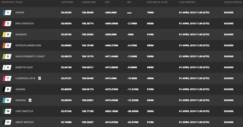 Current race standings – Clipper Round the World Yacht Race 9: The Race to the Emerald City, Day 9 photo copyright Clipper Race taken at 