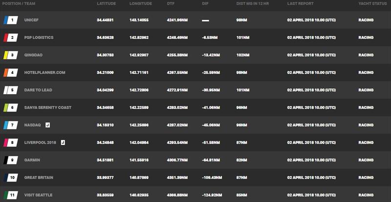 Current race standings – Clipper Round the World Yacht Race 9: The Race to the Emerald City, Day 10 photo copyright Clipper Race taken at 