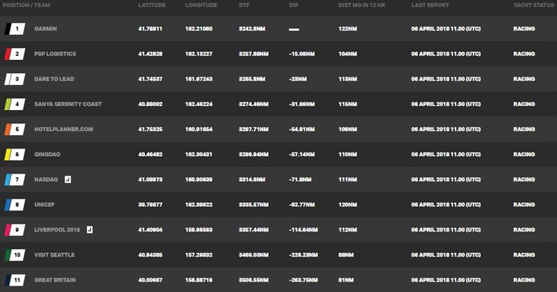 Current race standings – Clipper Round the World Yacht Race 9: The Race to the Emerald City, Day 14 photo copyright Clipper Race taken at 