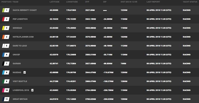 Current race standings – Clipper Round the World Yacht Race 9: The Race to the Emerald City, Day 17 - photo © Clipper Race